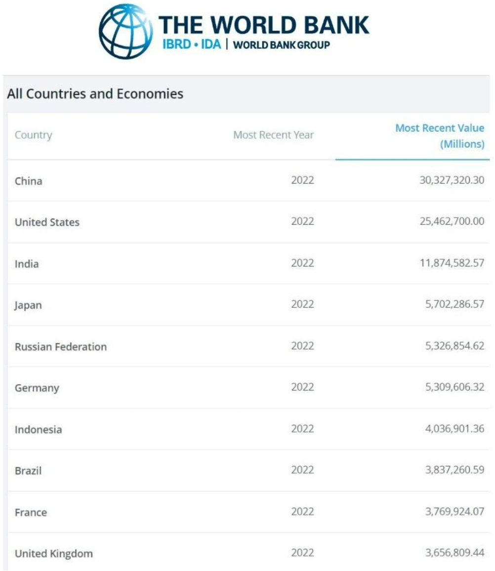 World Bank chart